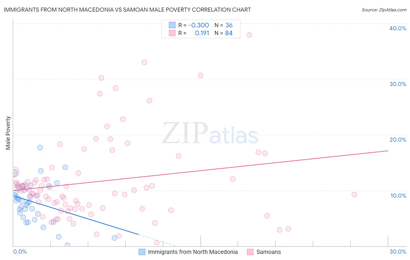 Immigrants from North Macedonia vs Samoan Male Poverty