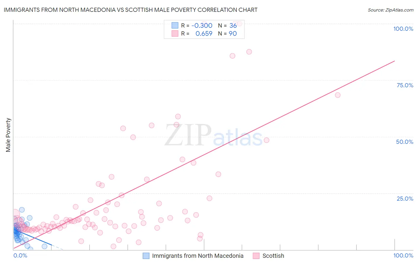 Immigrants from North Macedonia vs Scottish Male Poverty