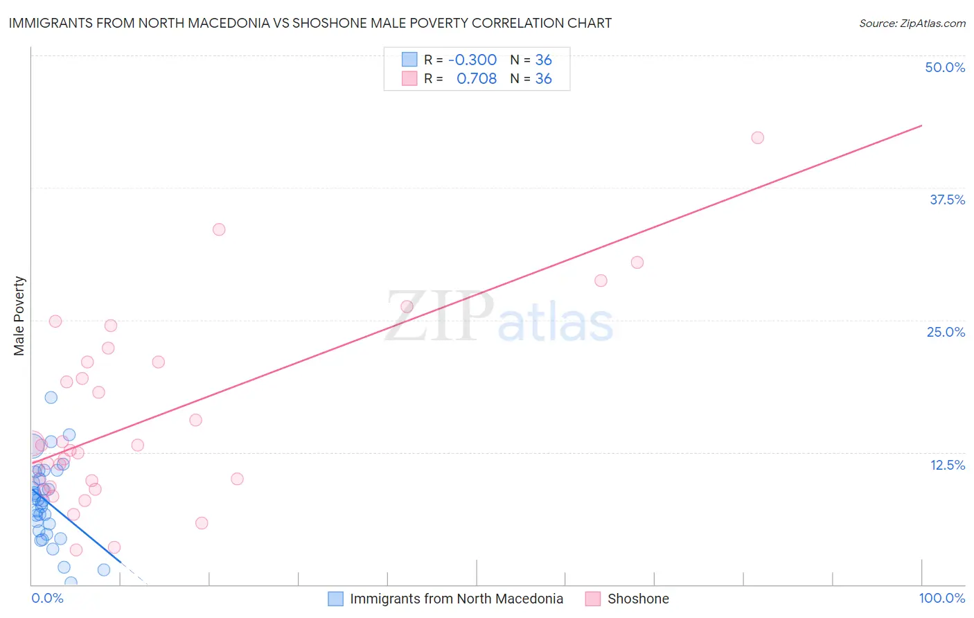 Immigrants from North Macedonia vs Shoshone Male Poverty