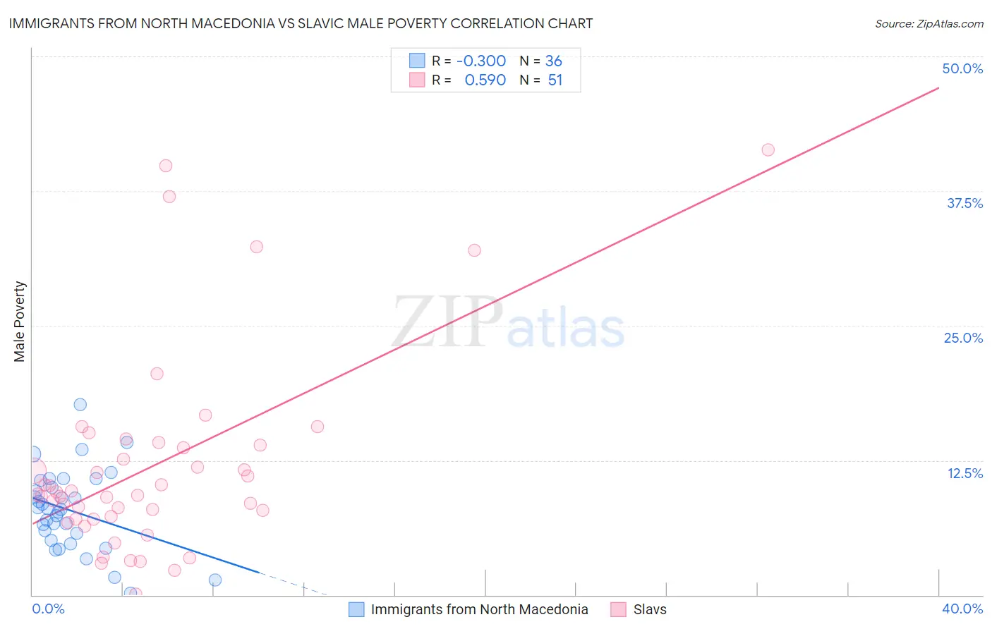 Immigrants from North Macedonia vs Slavic Male Poverty
