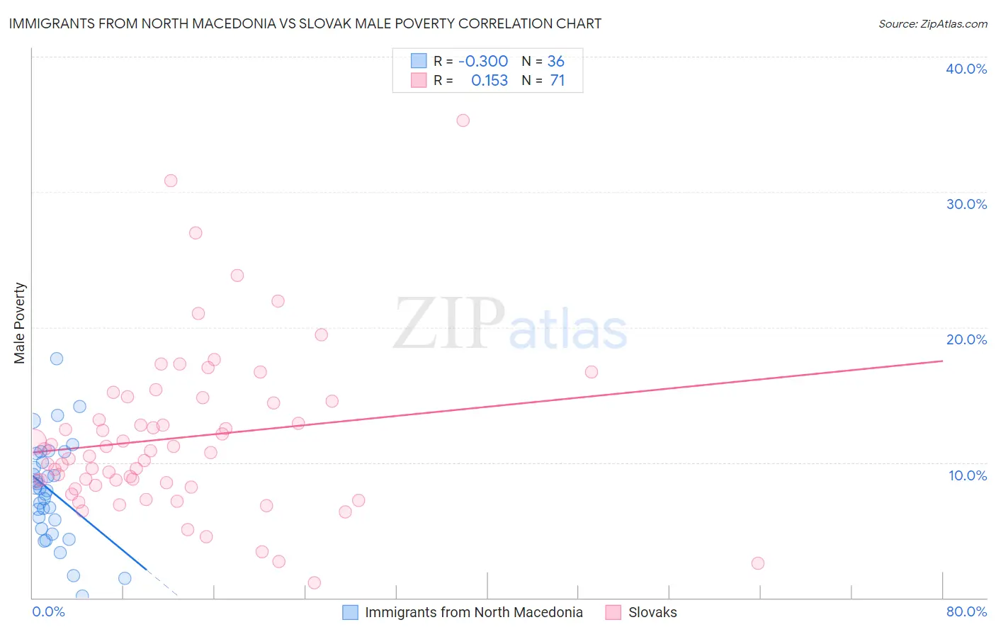 Immigrants from North Macedonia vs Slovak Male Poverty