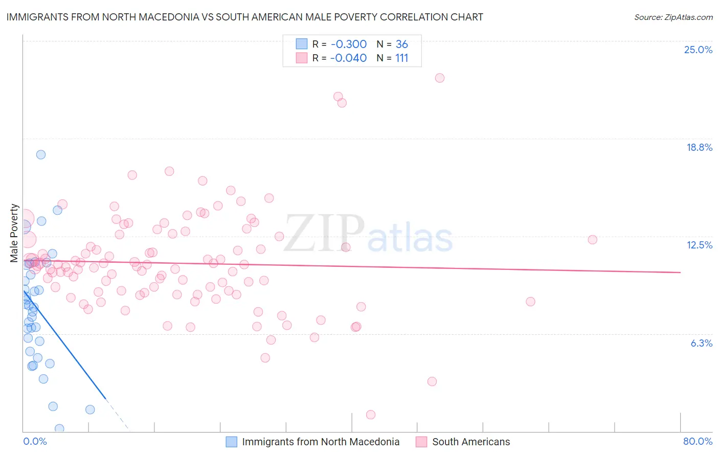 Immigrants from North Macedonia vs South American Male Poverty