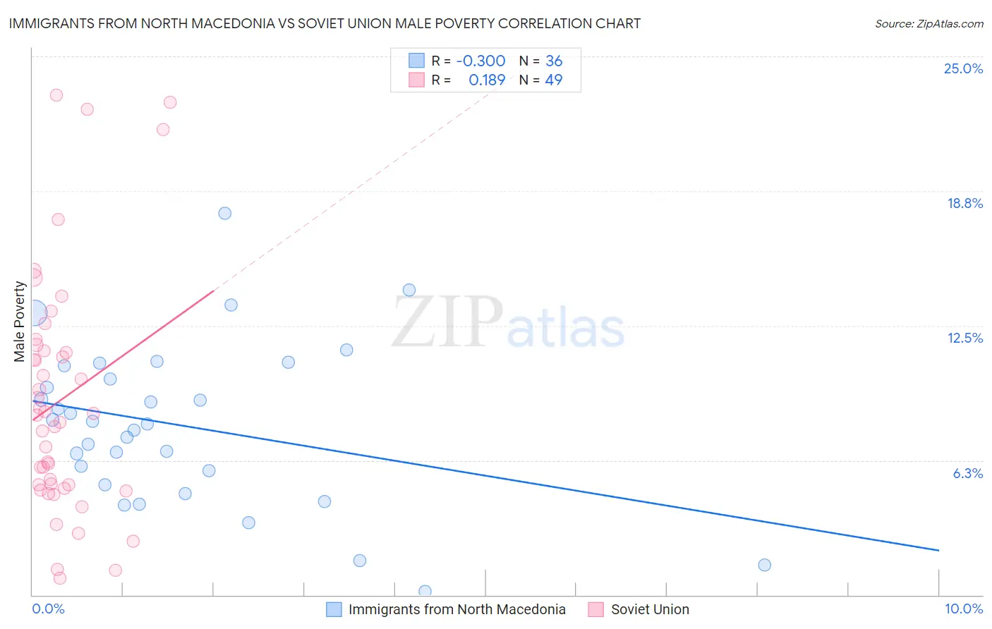 Immigrants from North Macedonia vs Soviet Union Male Poverty