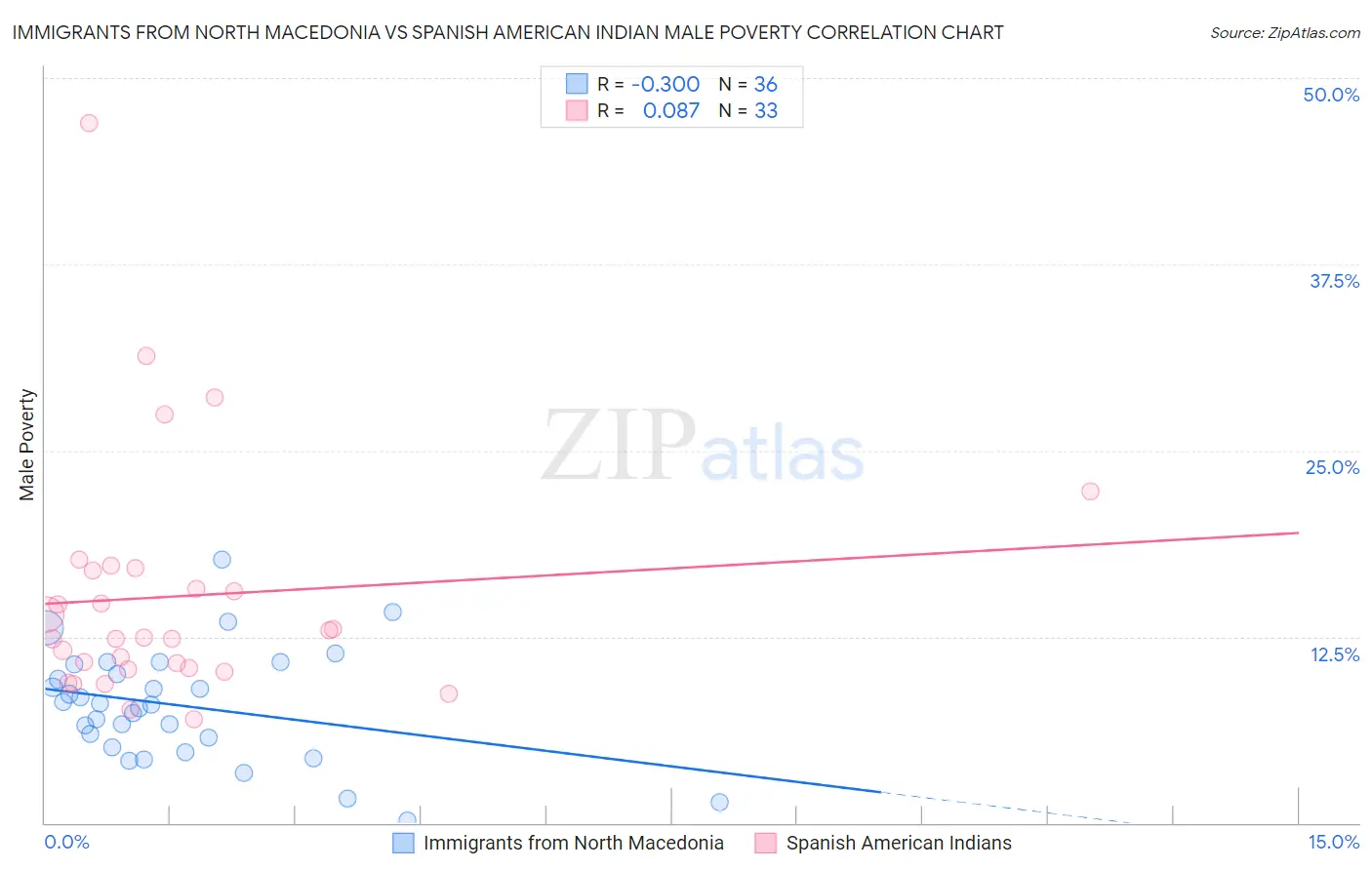 Immigrants from North Macedonia vs Spanish American Indian Male Poverty