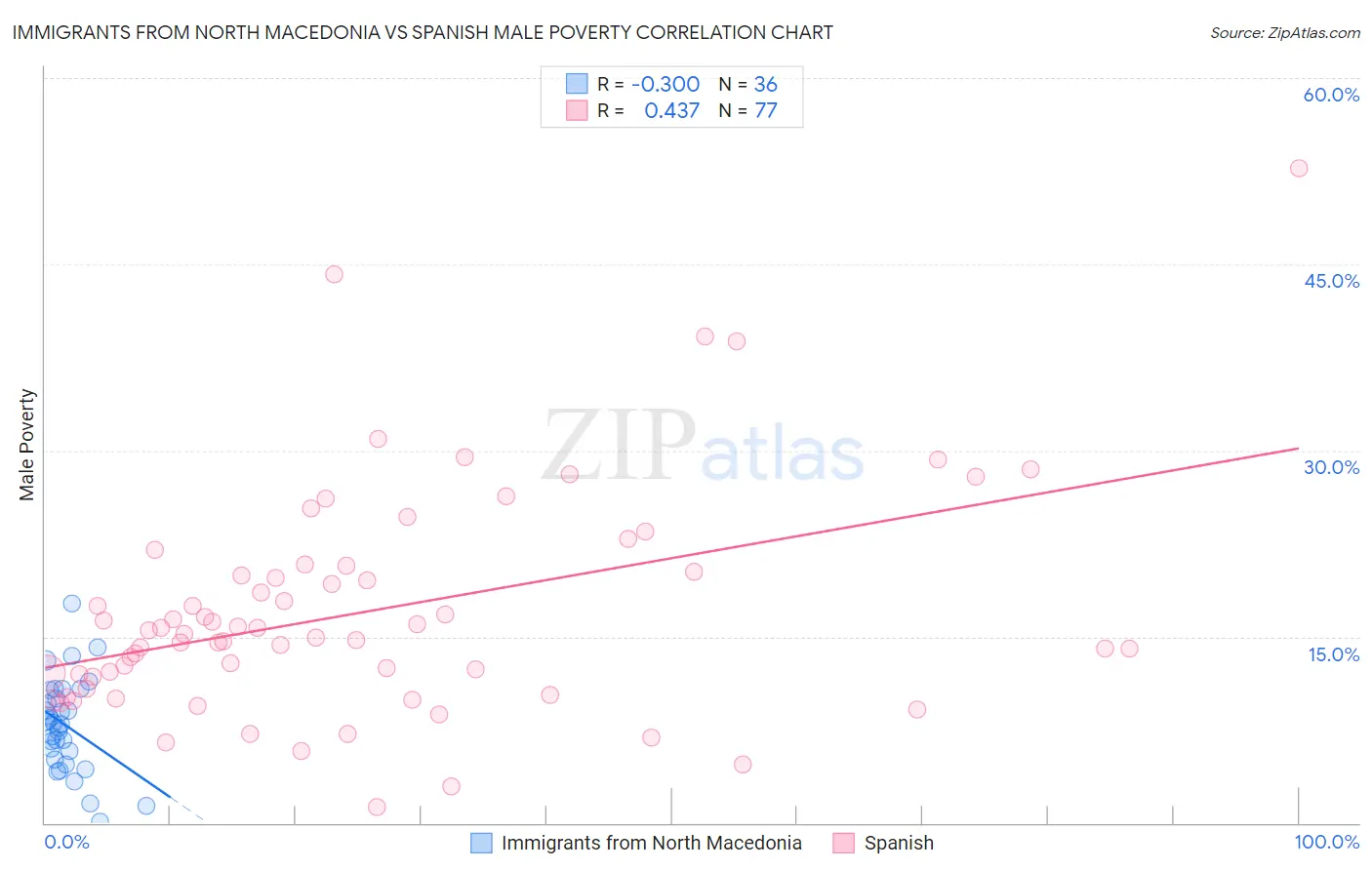 Immigrants from North Macedonia vs Spanish Male Poverty