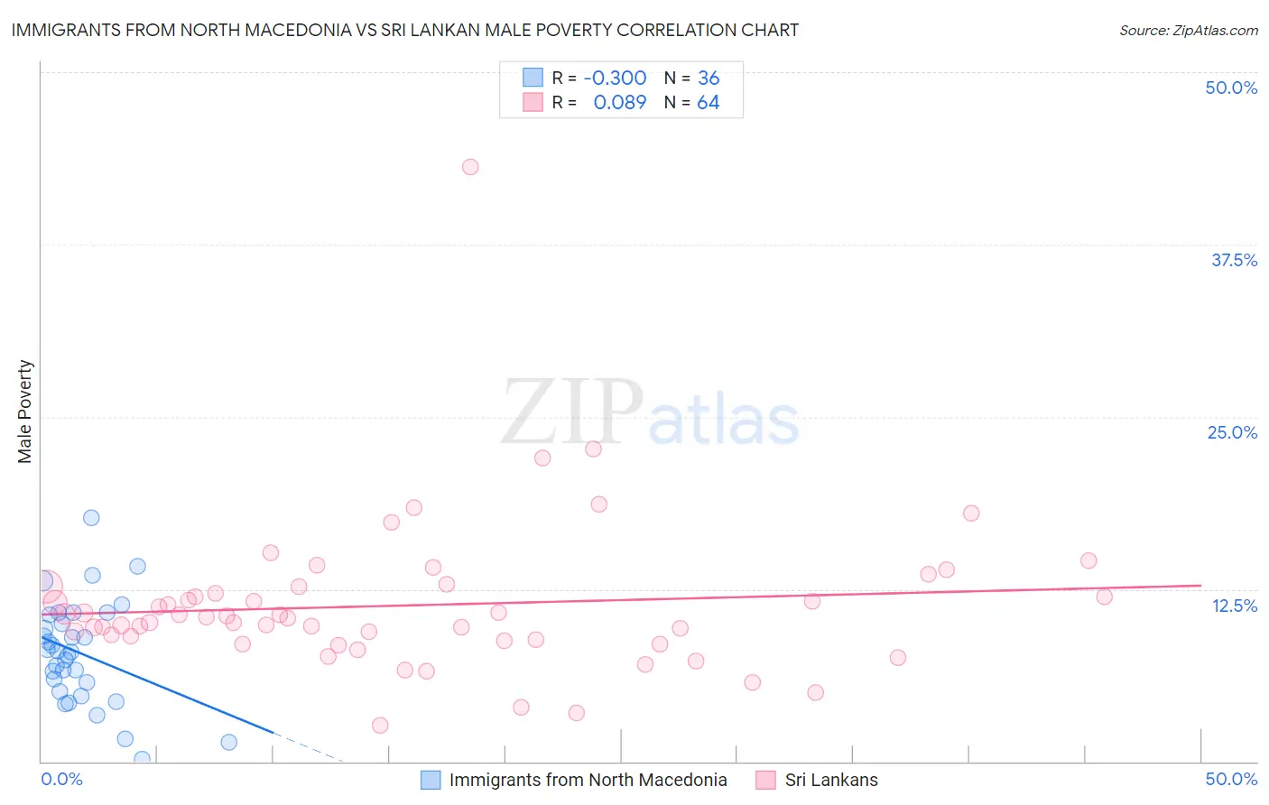 Immigrants from North Macedonia vs Sri Lankan Male Poverty