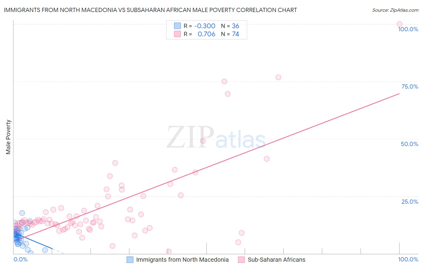 Immigrants from North Macedonia vs Subsaharan African Male Poverty