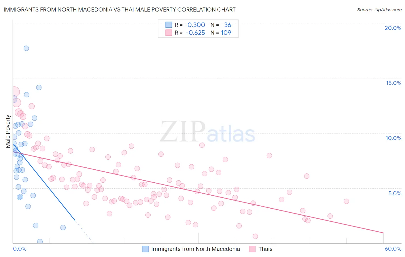 Immigrants from North Macedonia vs Thai Male Poverty