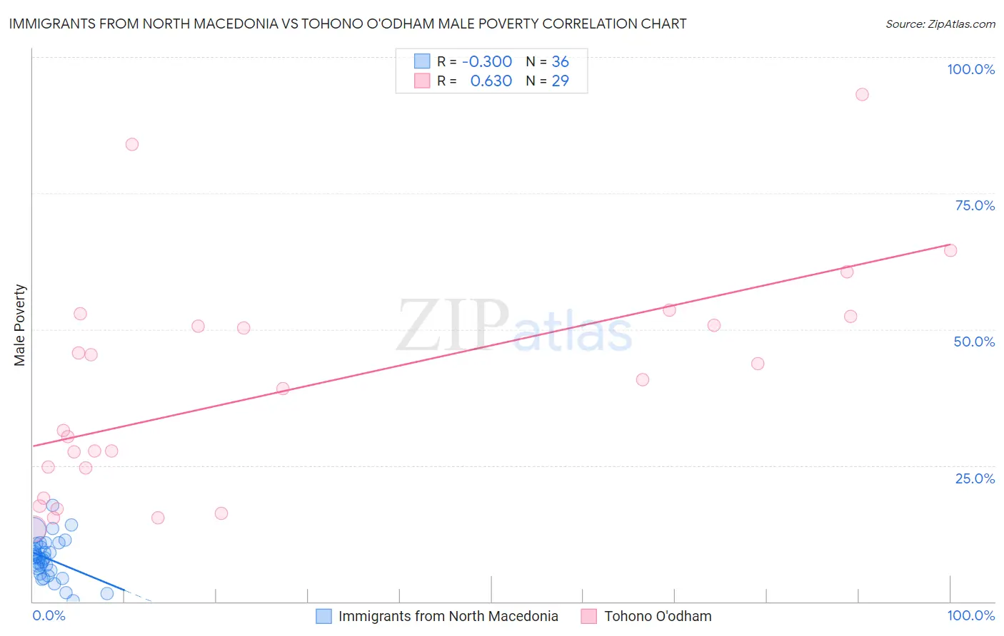 Immigrants from North Macedonia vs Tohono O'odham Male Poverty