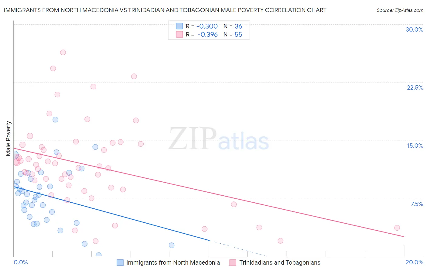 Immigrants from North Macedonia vs Trinidadian and Tobagonian Male Poverty