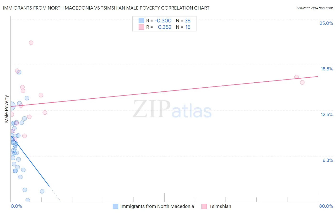 Immigrants from North Macedonia vs Tsimshian Male Poverty