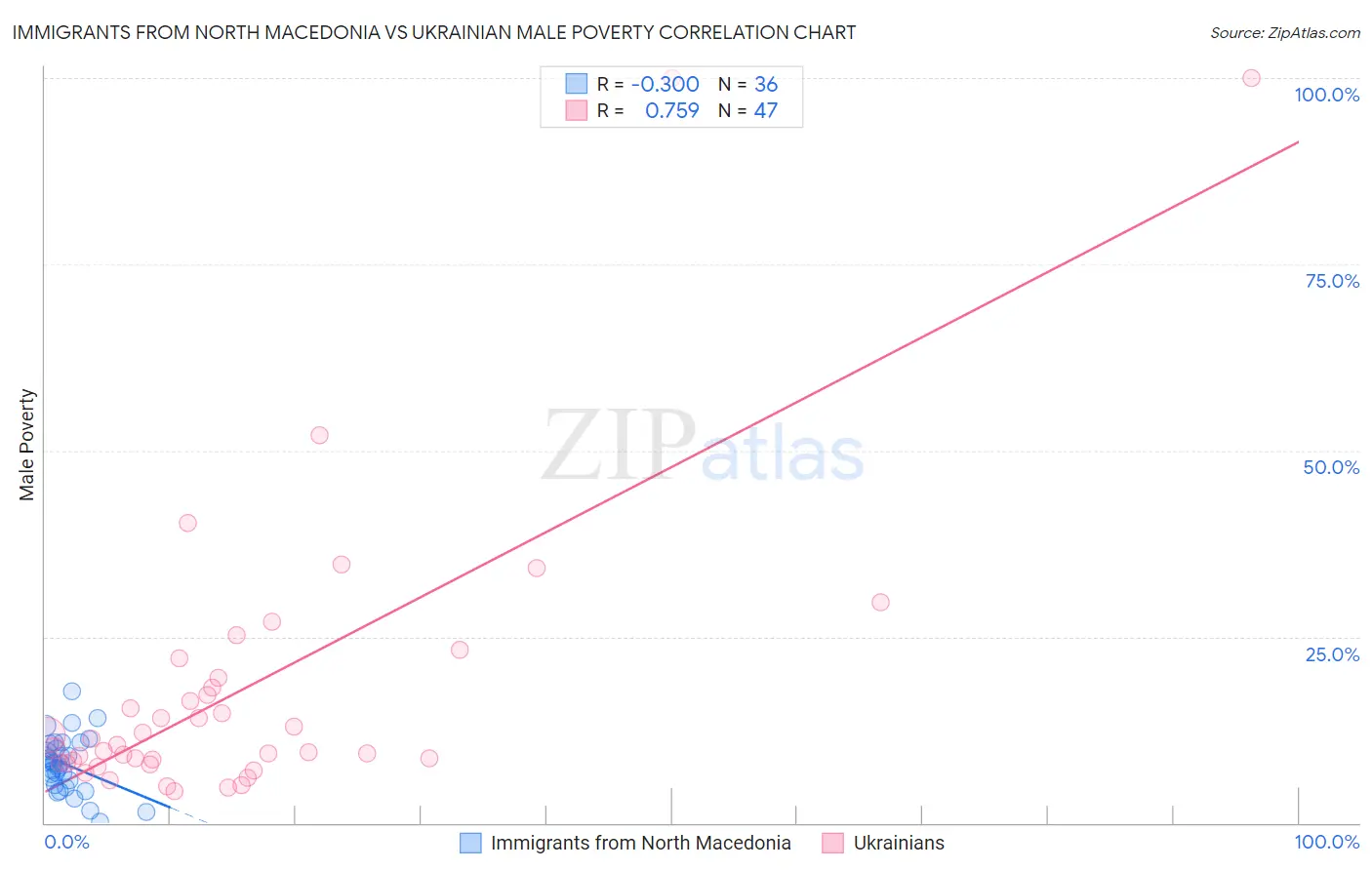 Immigrants from North Macedonia vs Ukrainian Male Poverty