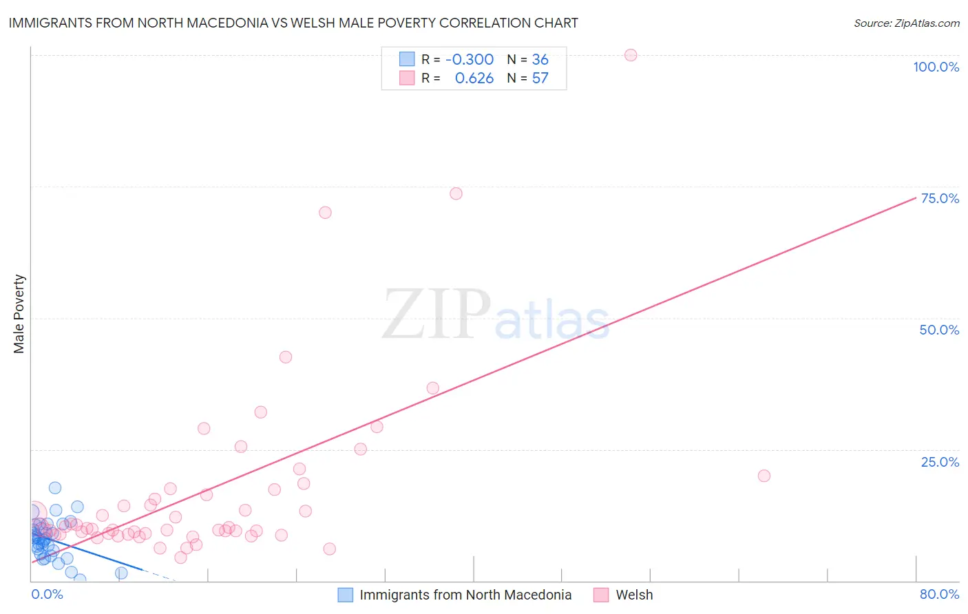Immigrants from North Macedonia vs Welsh Male Poverty