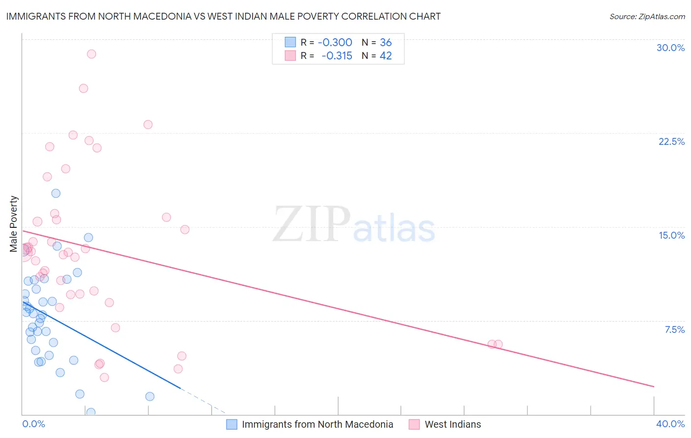 Immigrants from North Macedonia vs West Indian Male Poverty