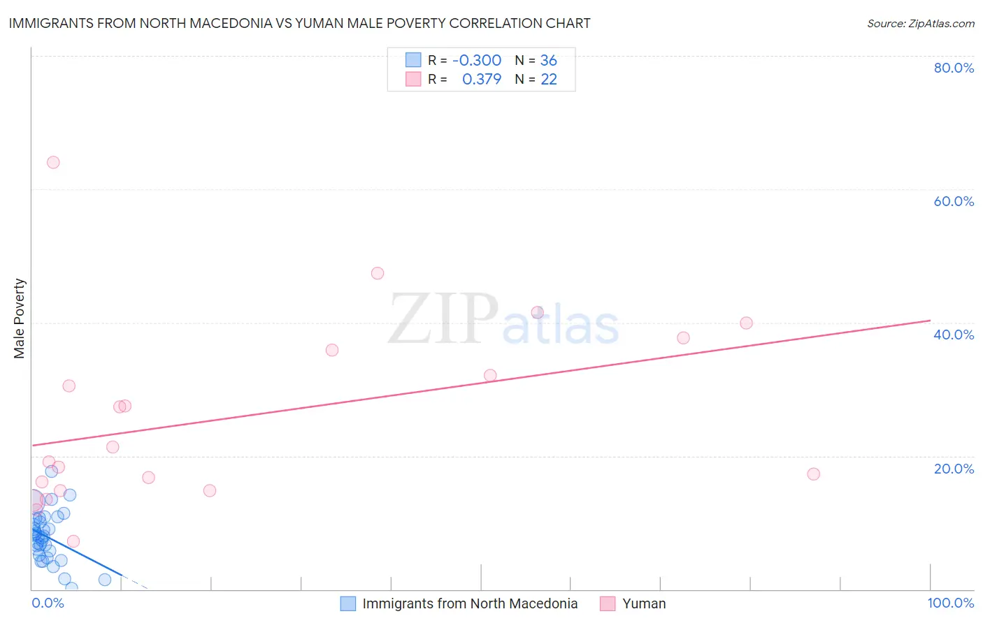 Immigrants from North Macedonia vs Yuman Male Poverty