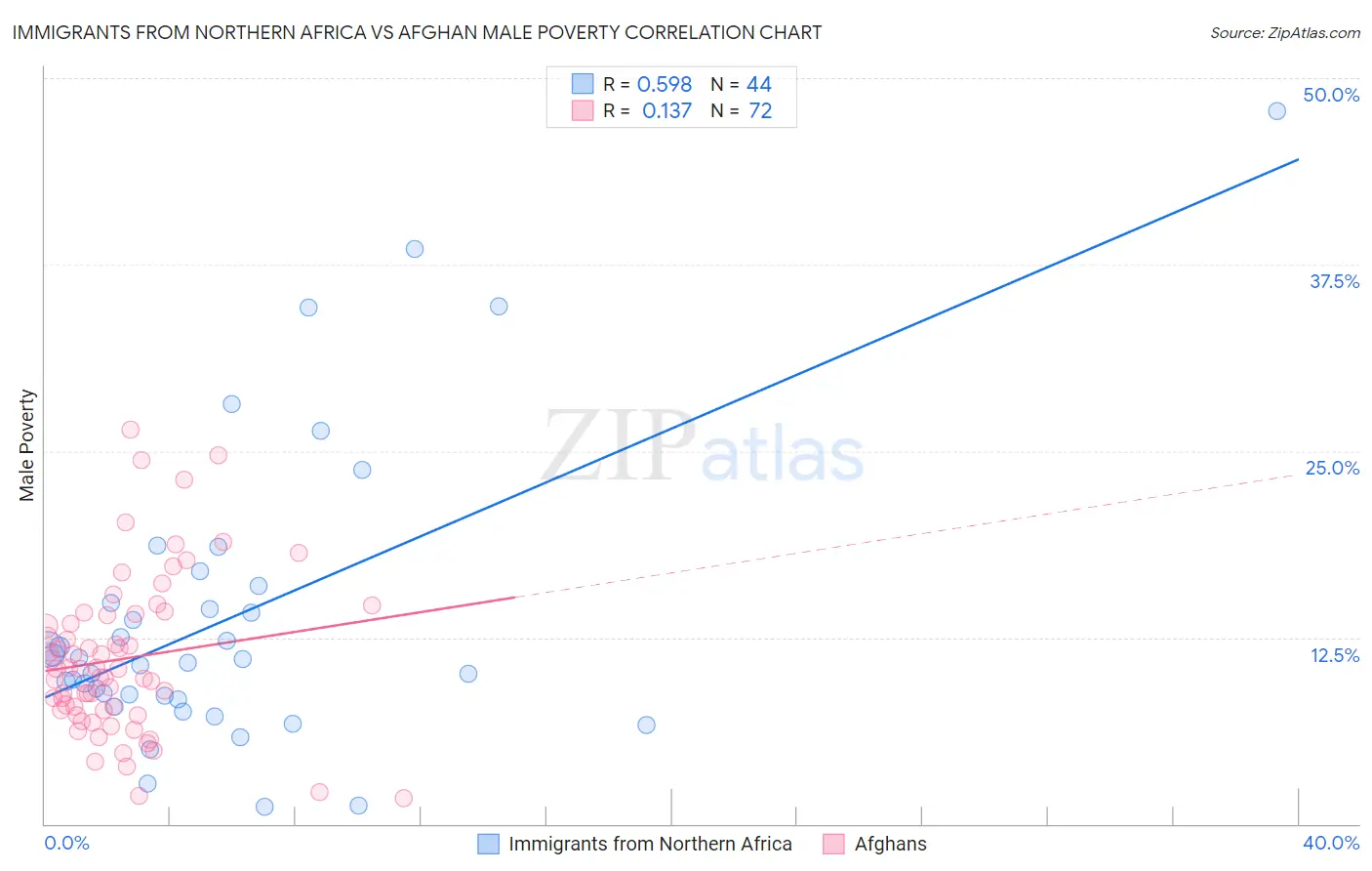 Immigrants from Northern Africa vs Afghan Male Poverty