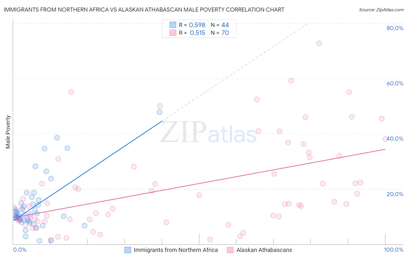 Immigrants from Northern Africa vs Alaskan Athabascan Male Poverty