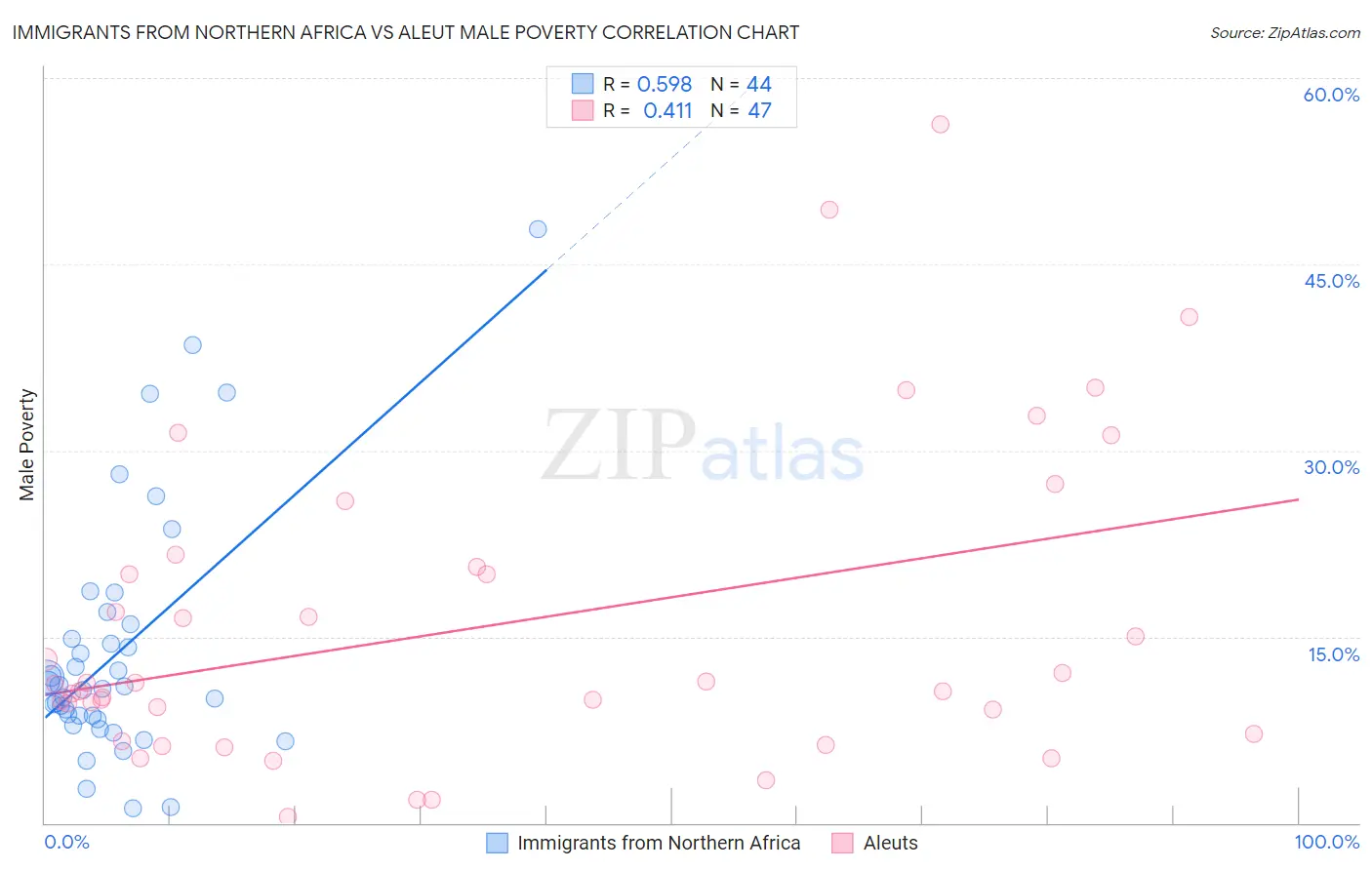 Immigrants from Northern Africa vs Aleut Male Poverty