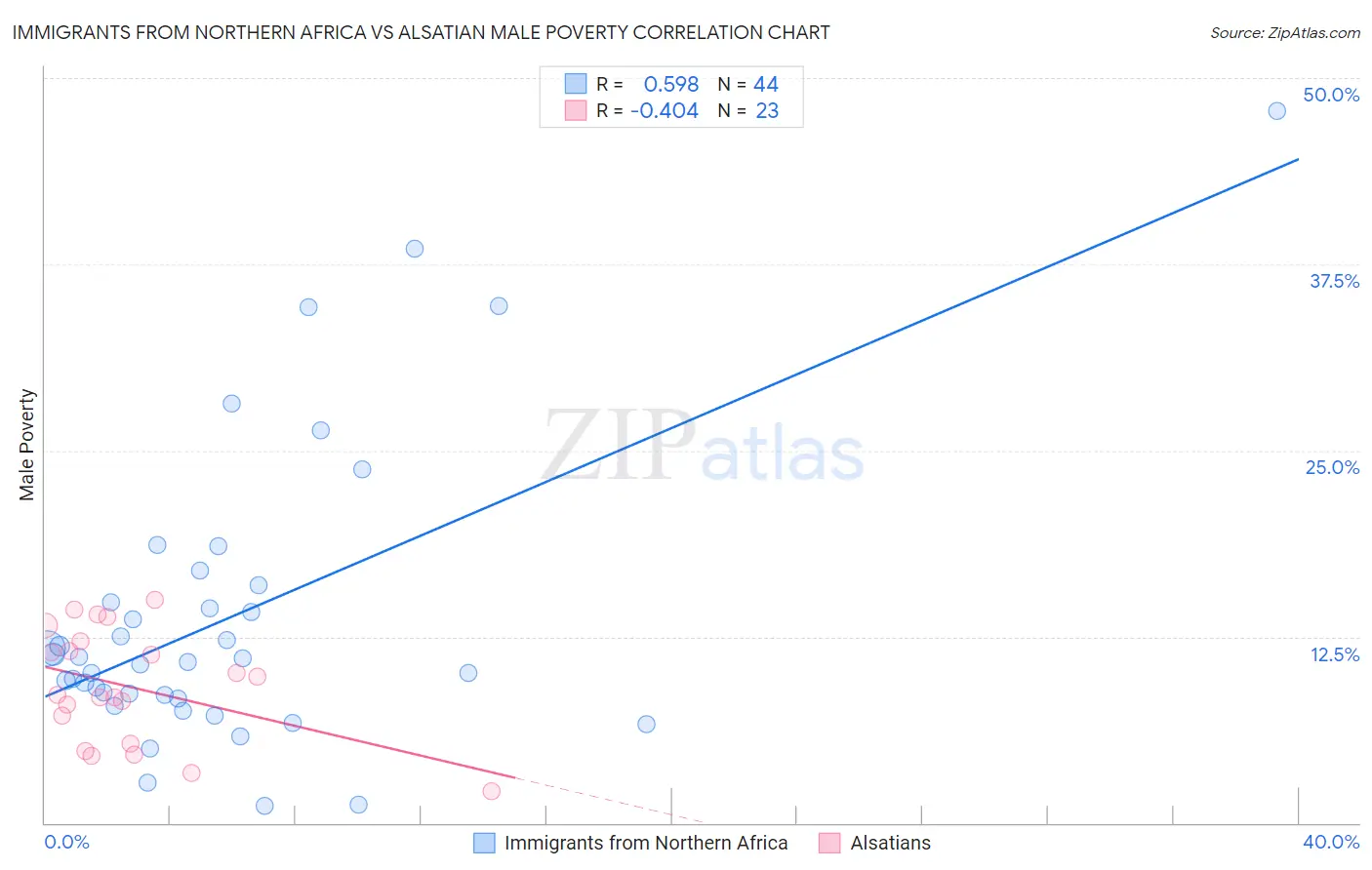 Immigrants from Northern Africa vs Alsatian Male Poverty