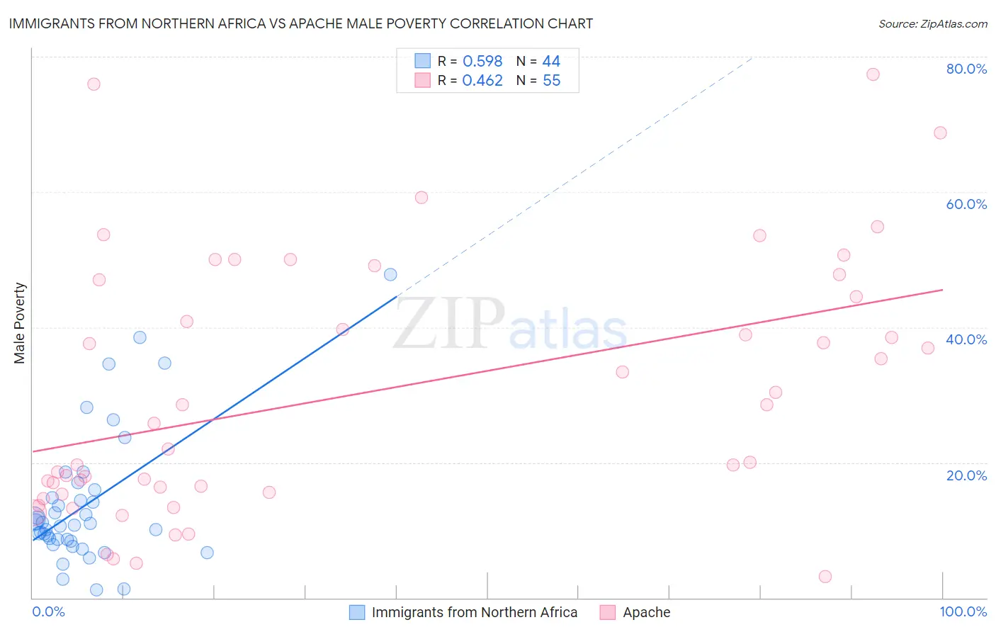 Immigrants from Northern Africa vs Apache Male Poverty