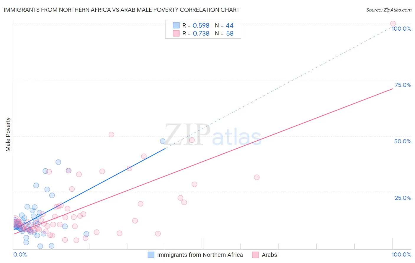 Immigrants from Northern Africa vs Arab Male Poverty