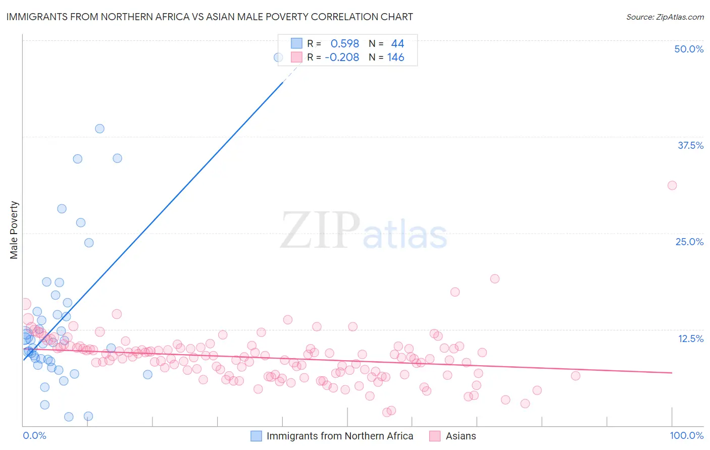 Immigrants from Northern Africa vs Asian Male Poverty