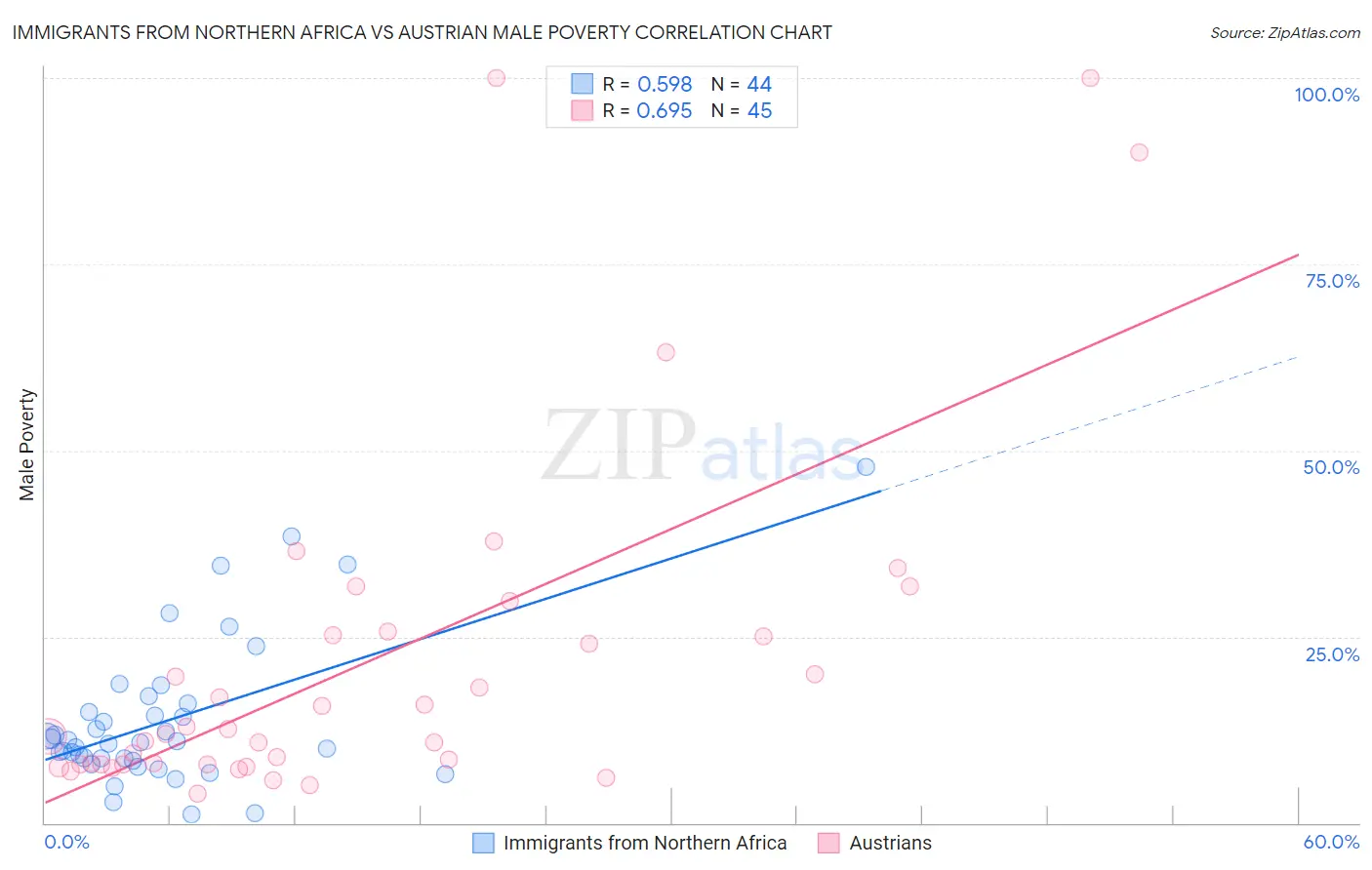 Immigrants from Northern Africa vs Austrian Male Poverty