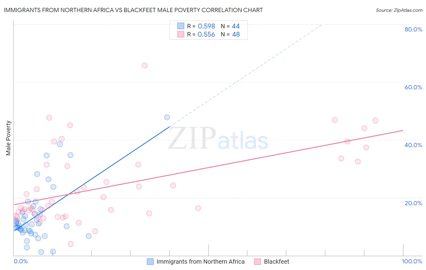Immigrants from Northern Africa vs Blackfeet Male Poverty