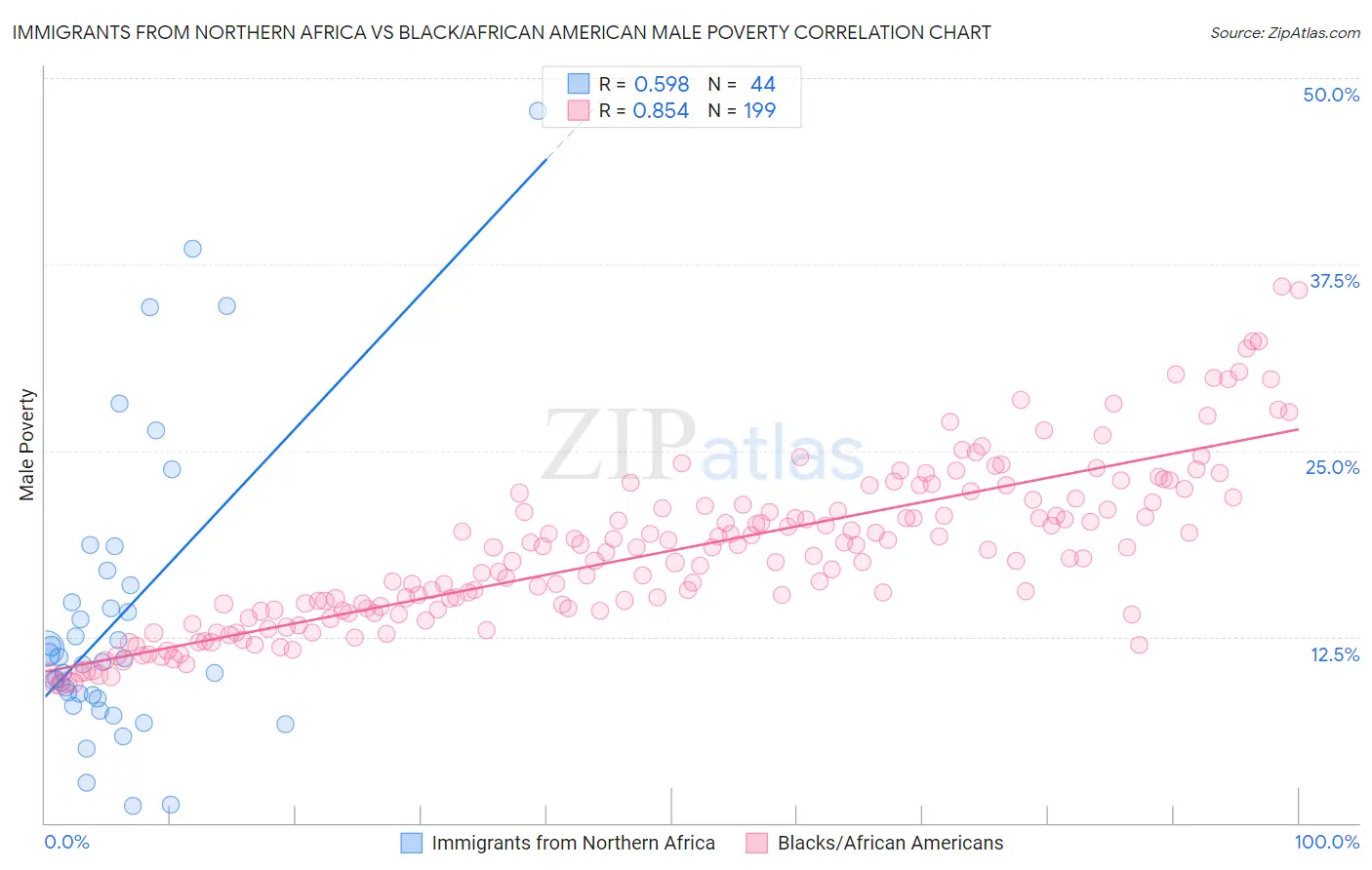 Immigrants from Northern Africa vs Black/African American Male Poverty