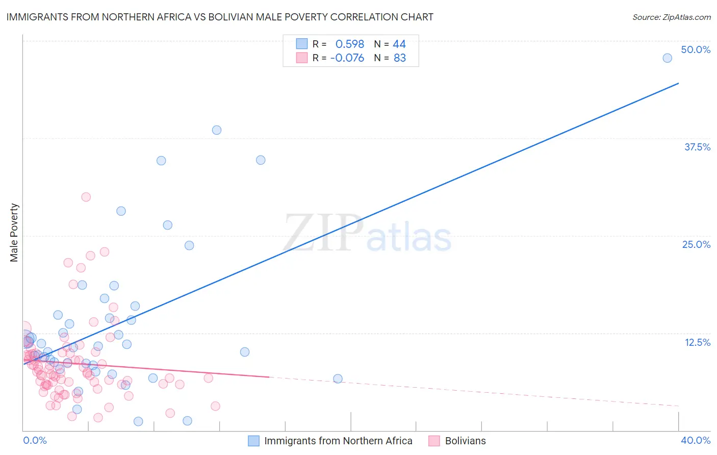 Immigrants from Northern Africa vs Bolivian Male Poverty