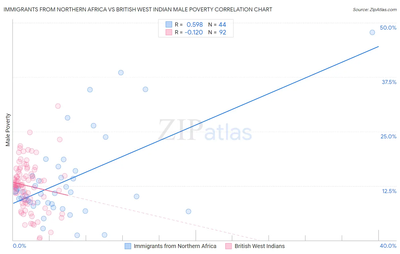 Immigrants from Northern Africa vs British West Indian Male Poverty