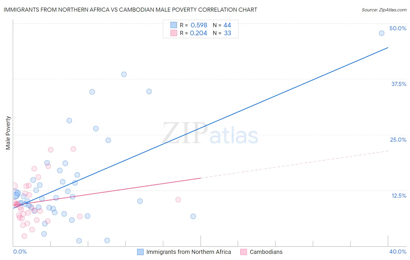 Immigrants from Northern Africa vs Cambodian Male Poverty