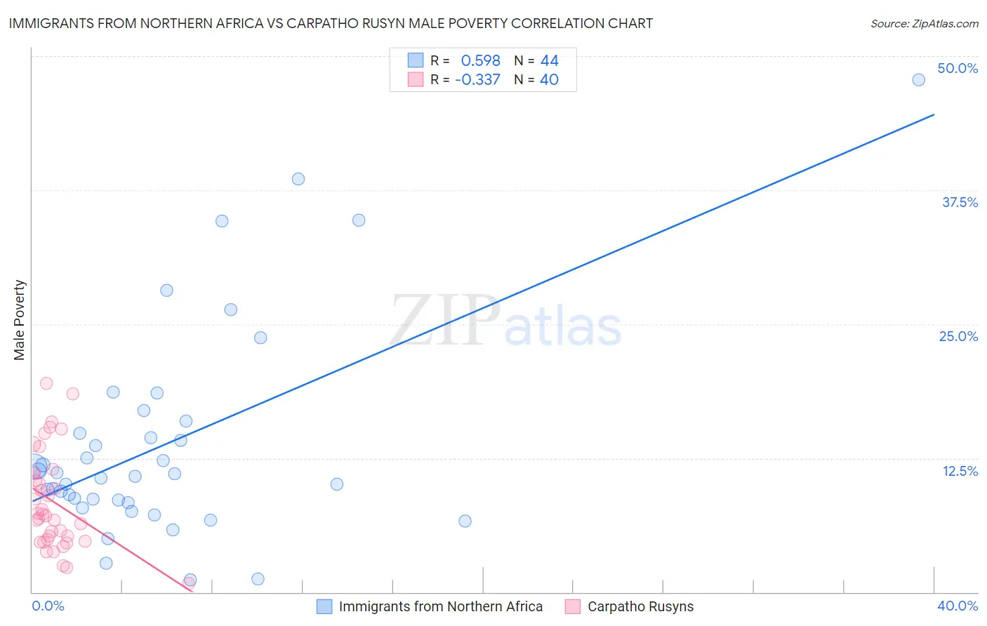 Immigrants from Northern Africa vs Carpatho Rusyn Male Poverty