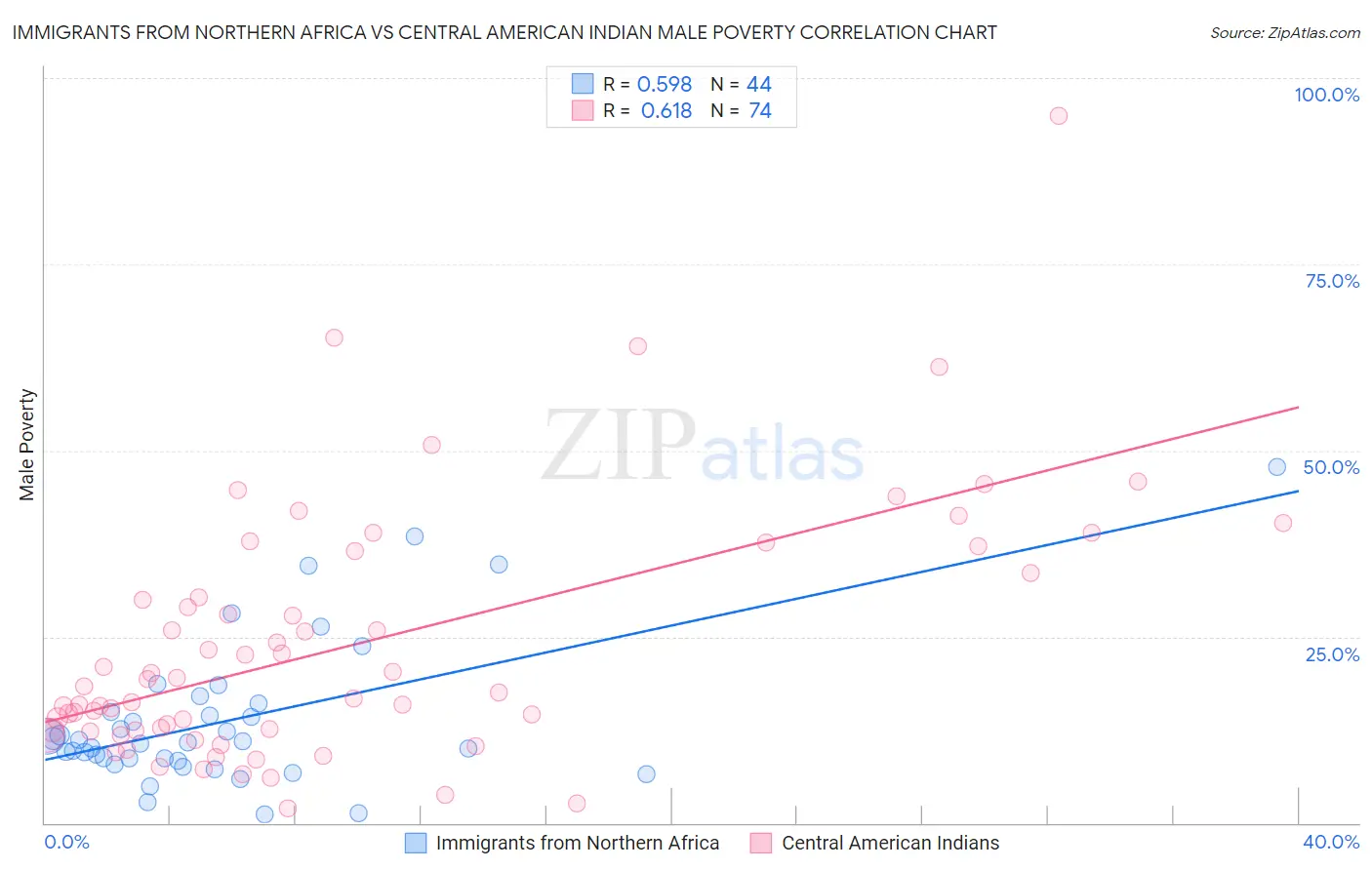 Immigrants from Northern Africa vs Central American Indian Male Poverty