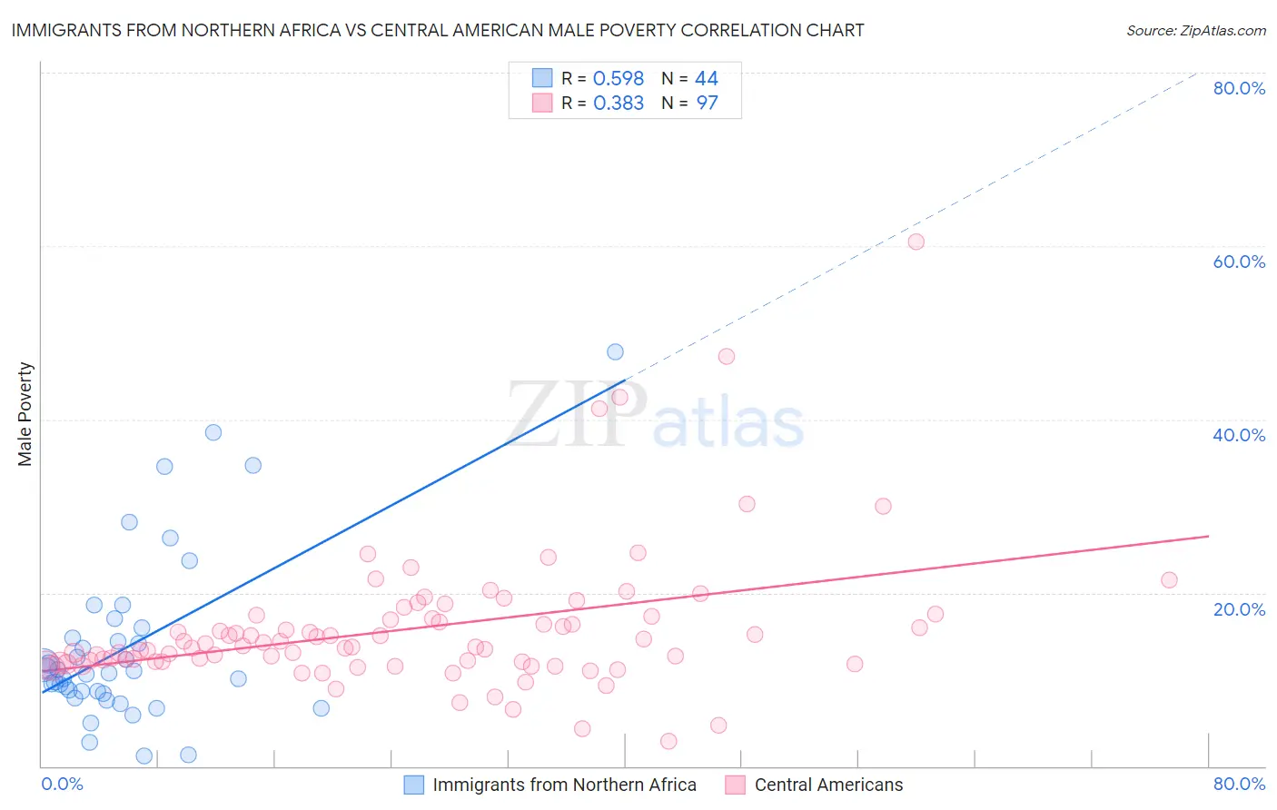 Immigrants from Northern Africa vs Central American Male Poverty