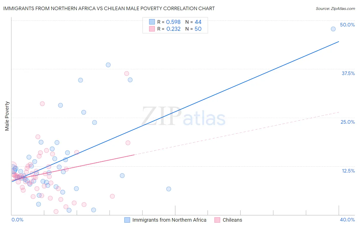 Immigrants from Northern Africa vs Chilean Male Poverty