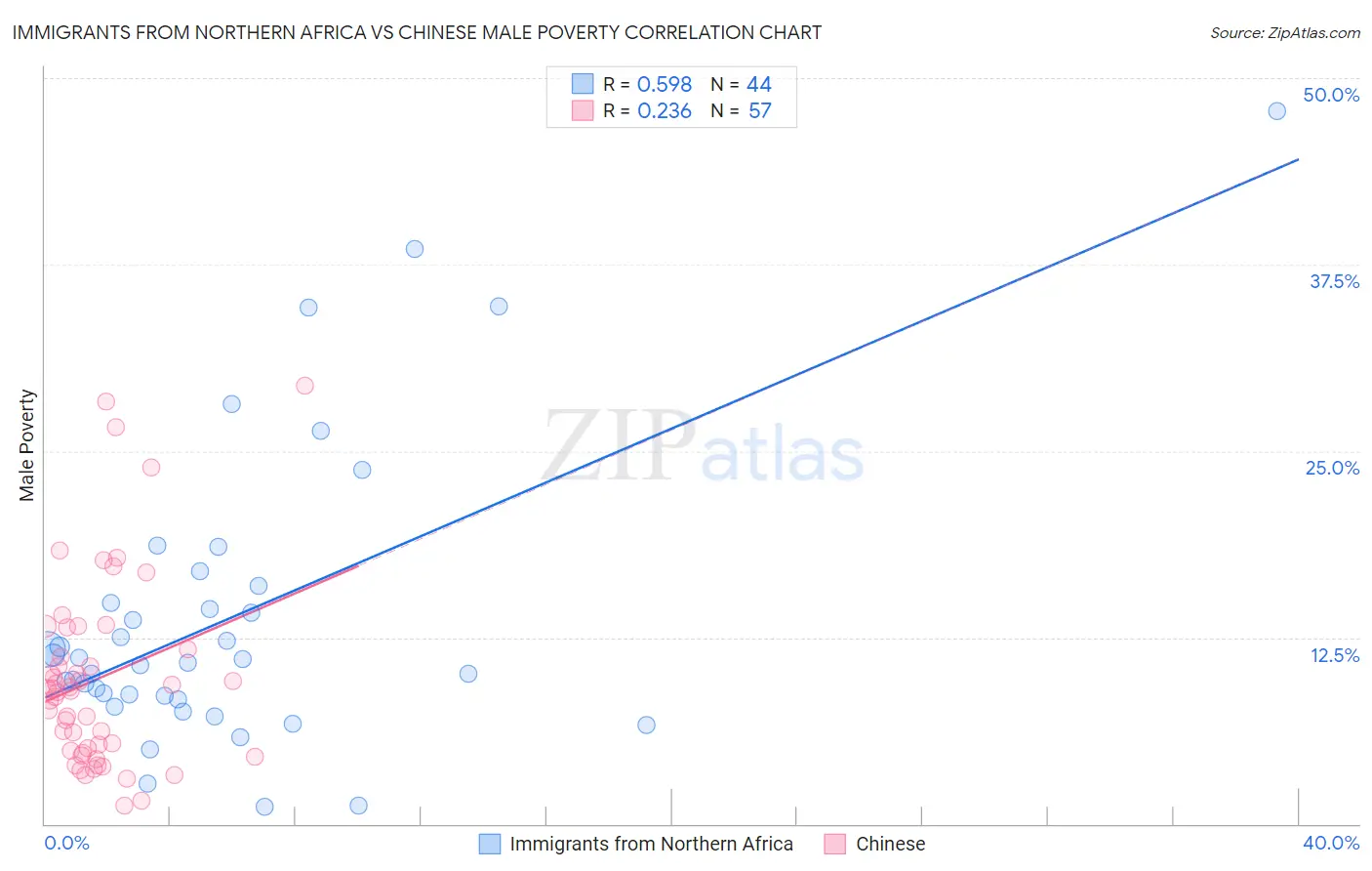 Immigrants from Northern Africa vs Chinese Male Poverty