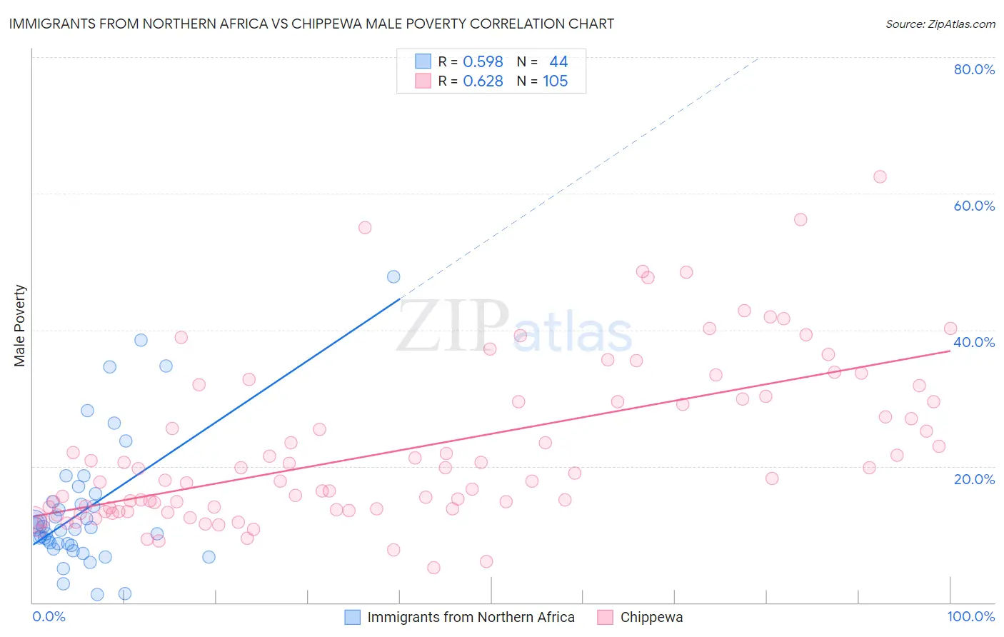 Immigrants from Northern Africa vs Chippewa Male Poverty