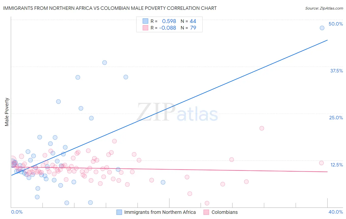 Immigrants from Northern Africa vs Colombian Male Poverty