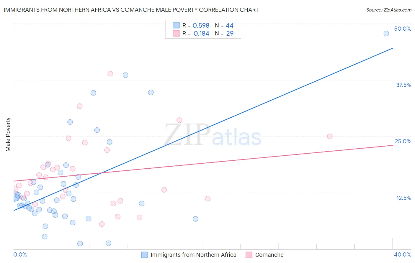 Immigrants from Northern Africa vs Comanche Male Poverty