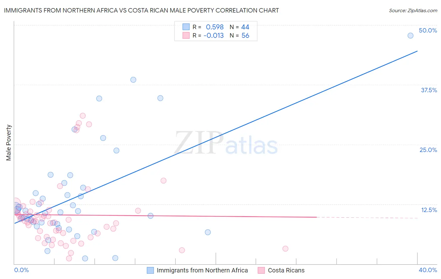 Immigrants from Northern Africa vs Costa Rican Male Poverty