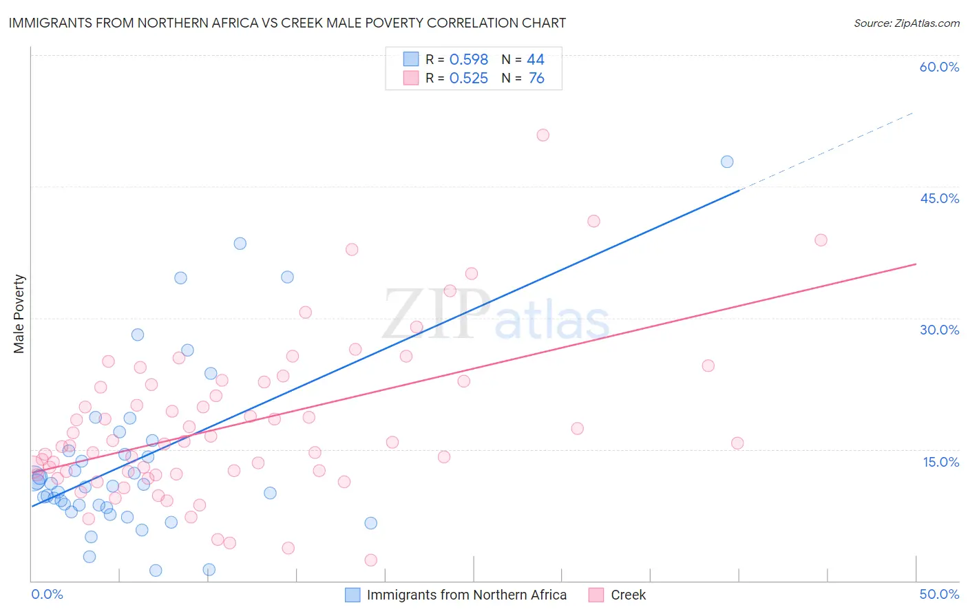 Immigrants from Northern Africa vs Creek Male Poverty