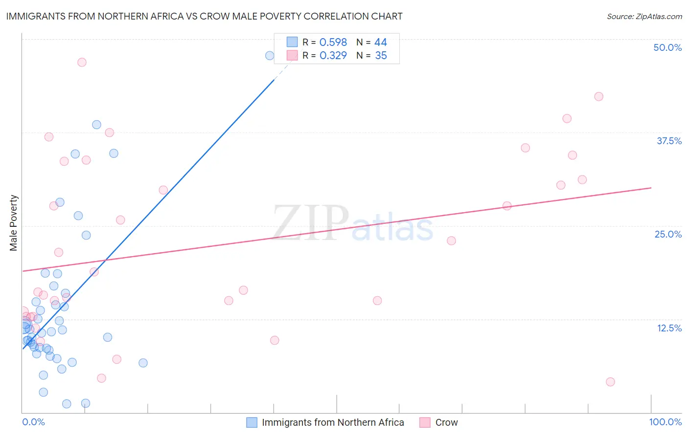 Immigrants from Northern Africa vs Crow Male Poverty