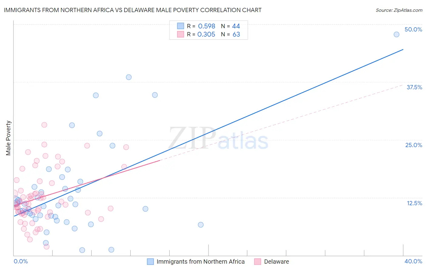 Immigrants from Northern Africa vs Delaware Male Poverty
