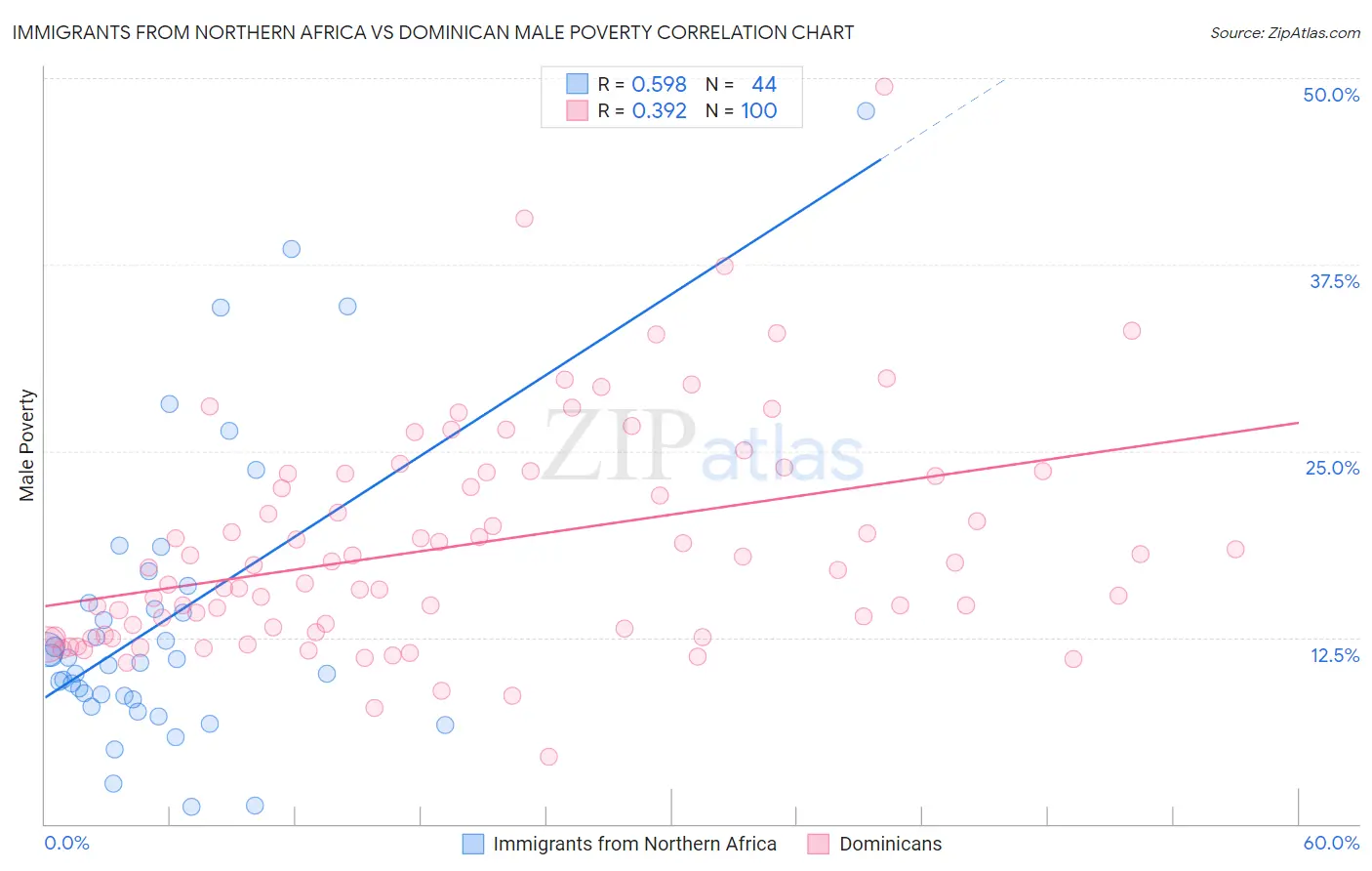 Immigrants from Northern Africa vs Dominican Male Poverty