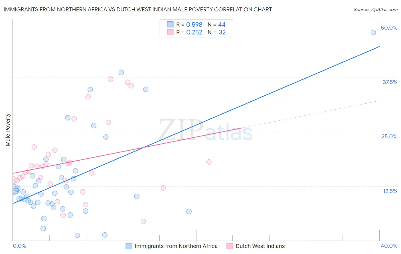 Immigrants from Northern Africa vs Dutch West Indian Male Poverty