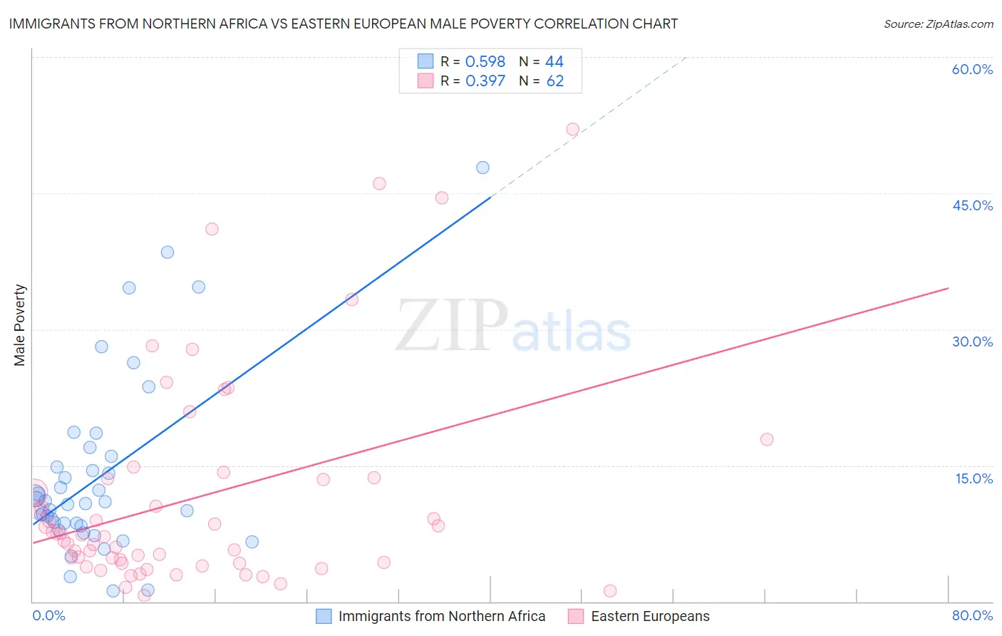 Immigrants from Northern Africa vs Eastern European Male Poverty