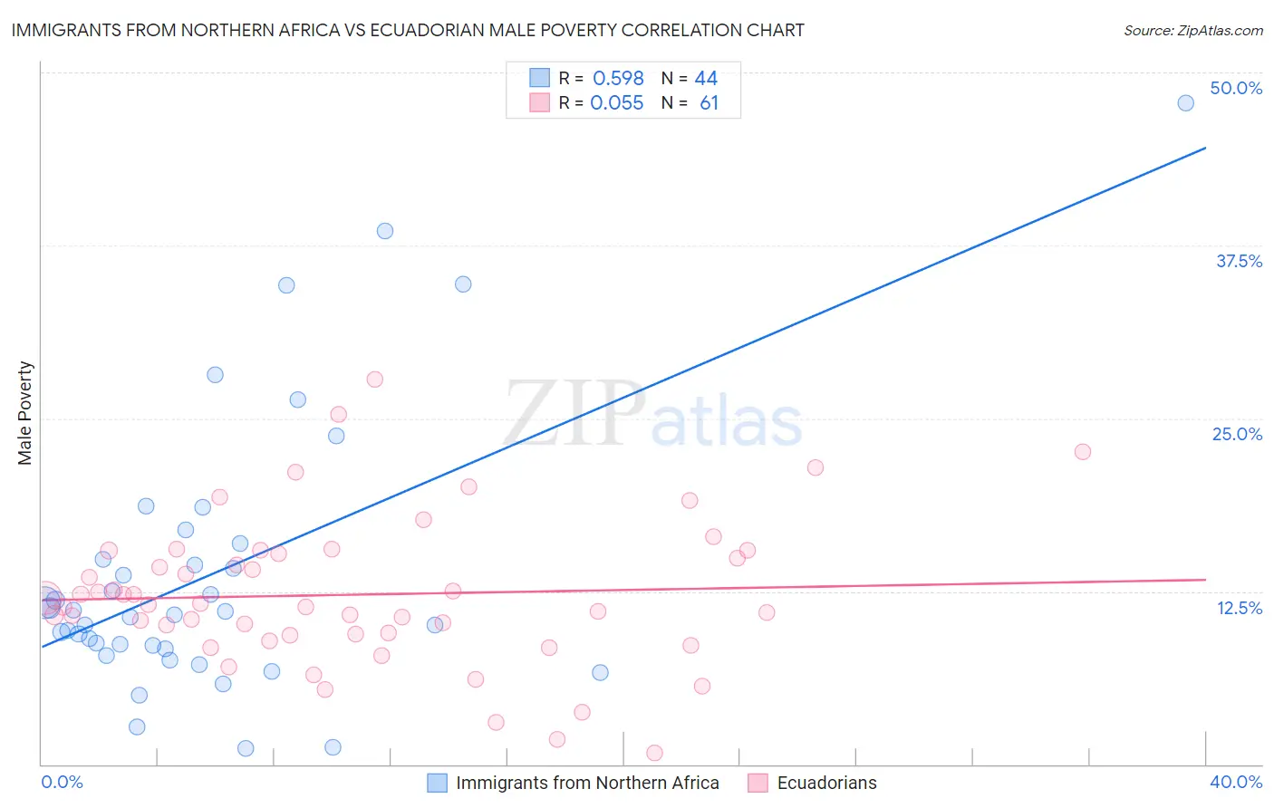 Immigrants from Northern Africa vs Ecuadorian Male Poverty