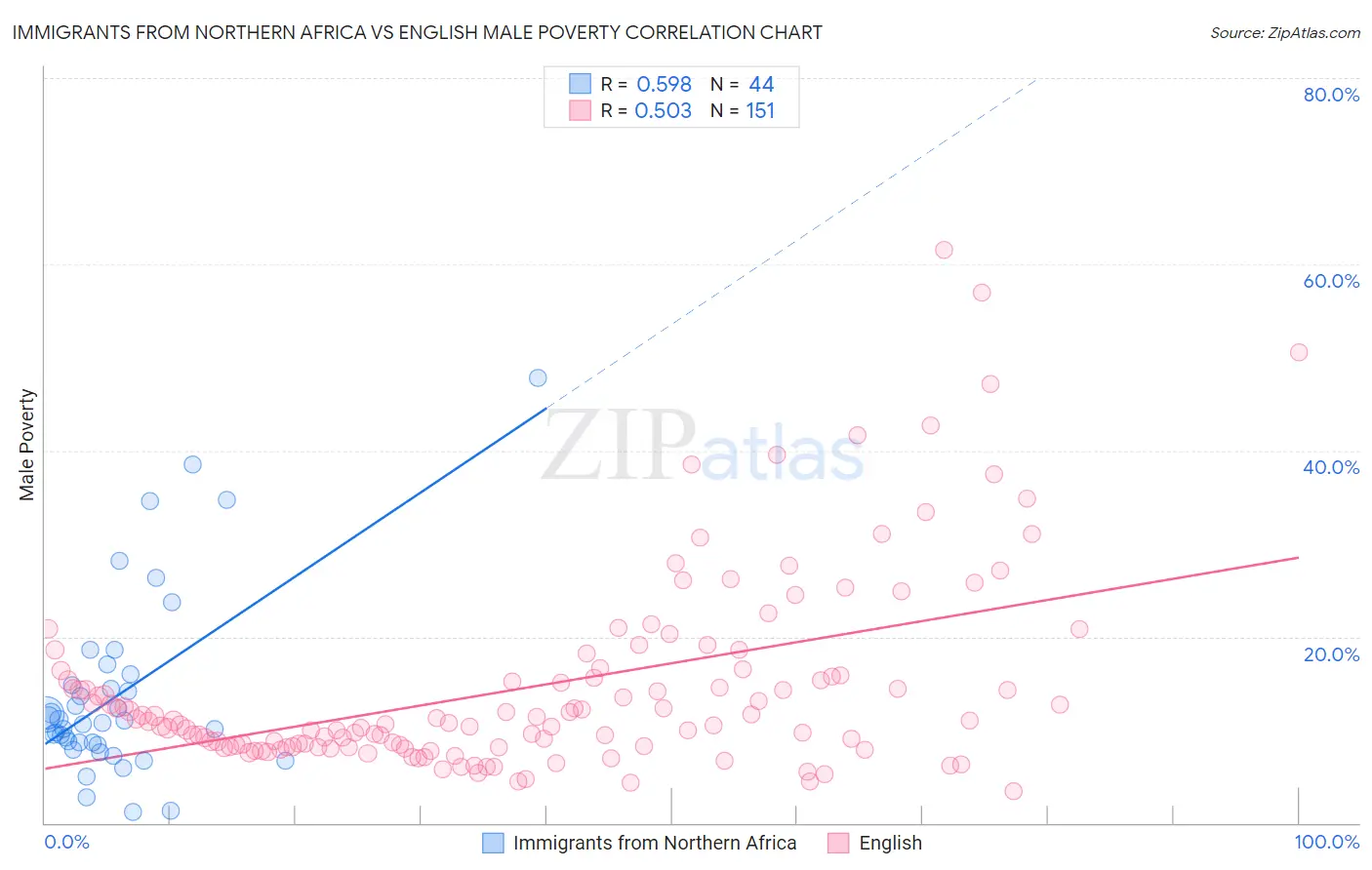 Immigrants from Northern Africa vs English Male Poverty