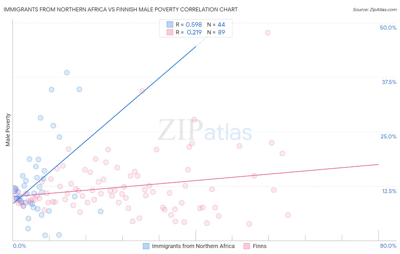 Immigrants from Northern Africa vs Finnish Male Poverty